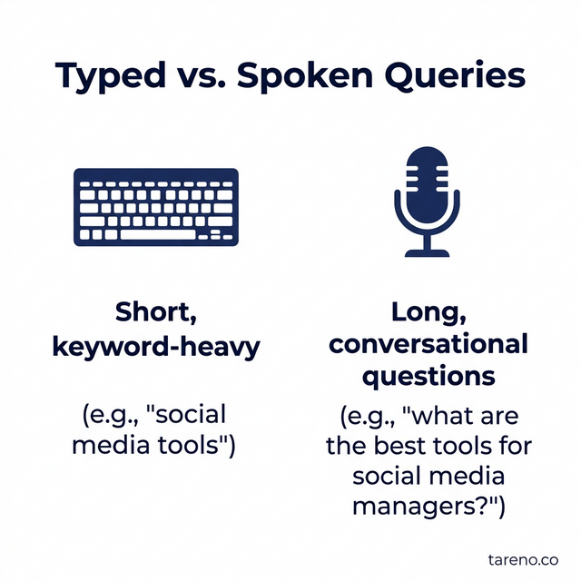 Typed vs. Spoken Queries Comparison