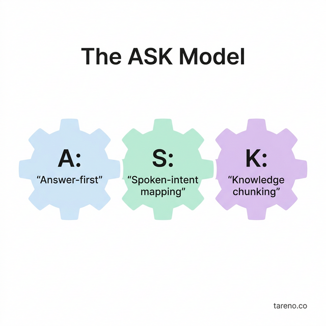 The ASK Model for Voice Optimization