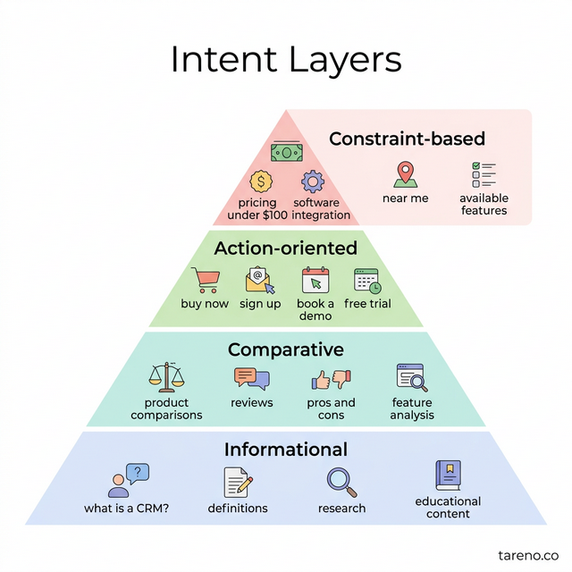 Voice Search Intent Layers Pyramid