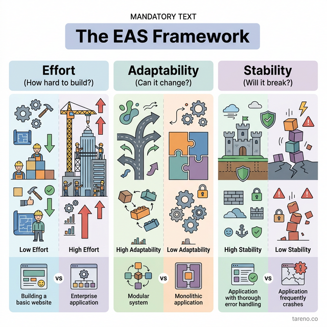 The EAS Framework for Automation Comparison