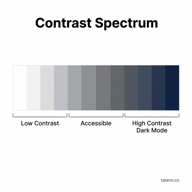 The Contrast Spectrum — From Low Contrast to High-Contrast Dark Mode
