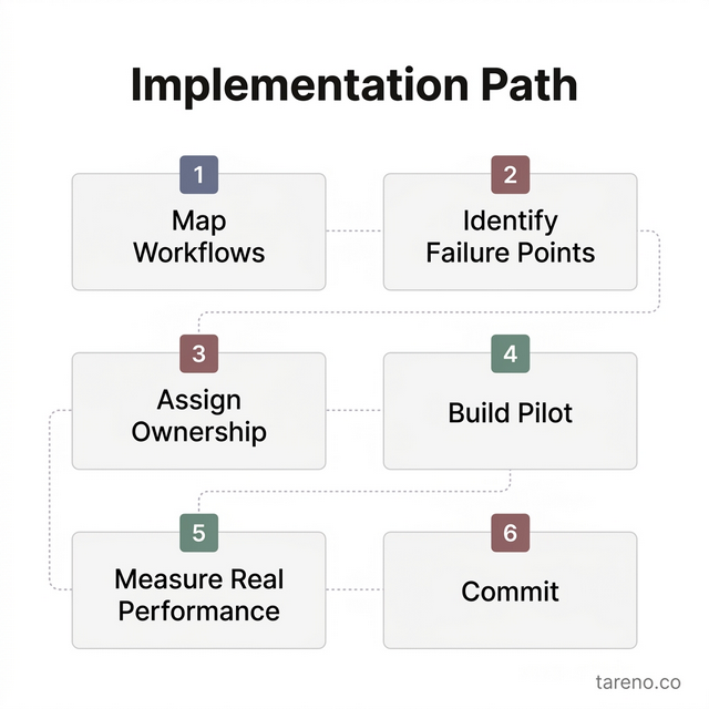 The Automation Implementation Path Framework