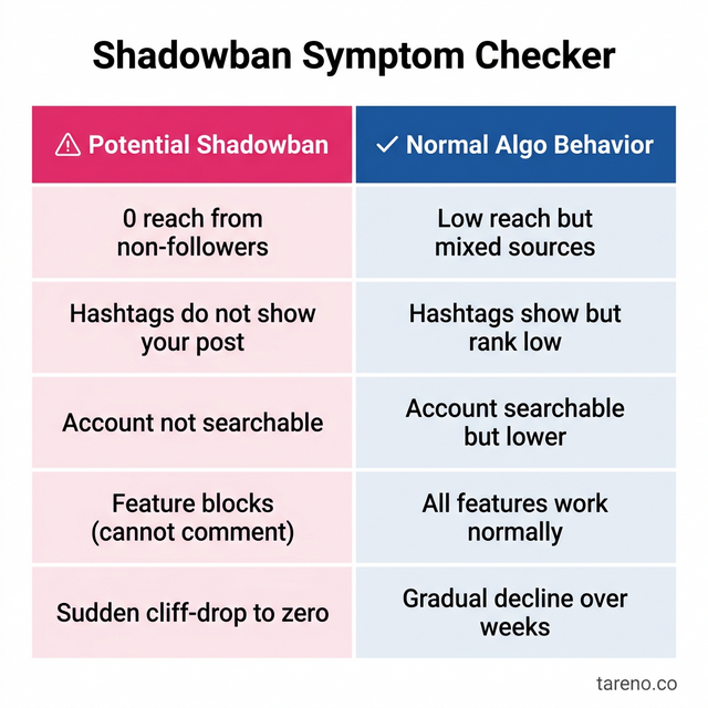 Shadowban Symptom Checker versus Normal Algorithm Fluctuations