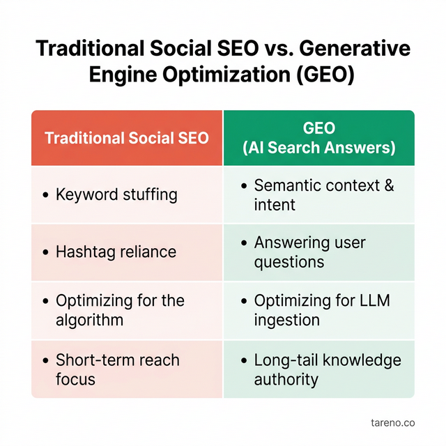 Traditional SEO vs. Generative Engine Optimization (GEO)