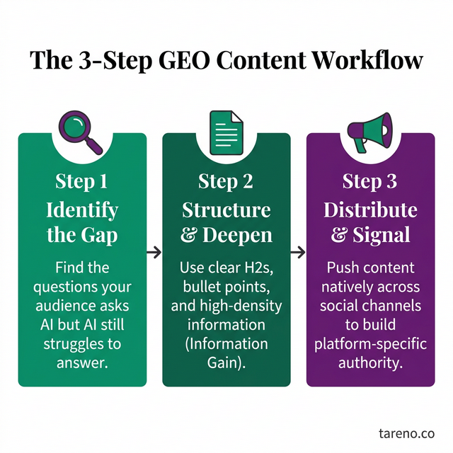 The 3-Step GEO Content Workflow